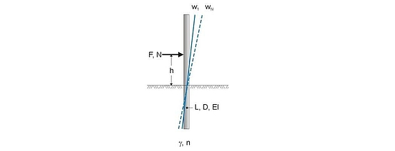 Abb.1 Vereinfachtes System und Darstellung der prinzipiellen Variablen für horizontal belastete Pfähle